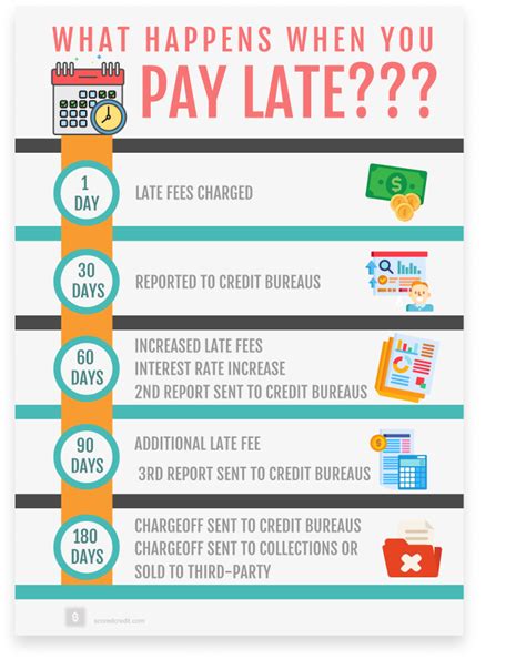 How does one late student loan payment affect credit